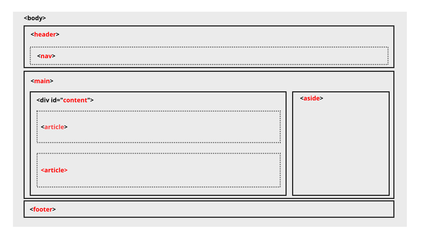 Struktur HTML5